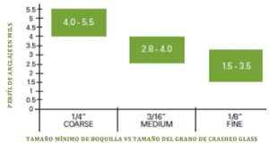 Tamaño de Boquilla Mínimo sugerido por Grado