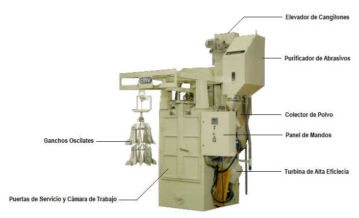 Partes Maquina Granalladora Turbinada de Ganchos GMY - CMV
