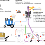 Diagrama de flujo VertiDrive V700 con  Granallado Seco / Húmedo