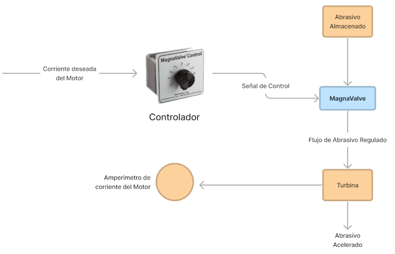 MagnaValve Lazo de control abierto